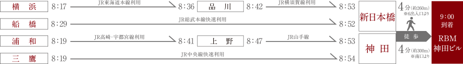 通勤シミュレーション