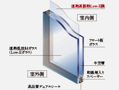 Low-Eガラスを採用
